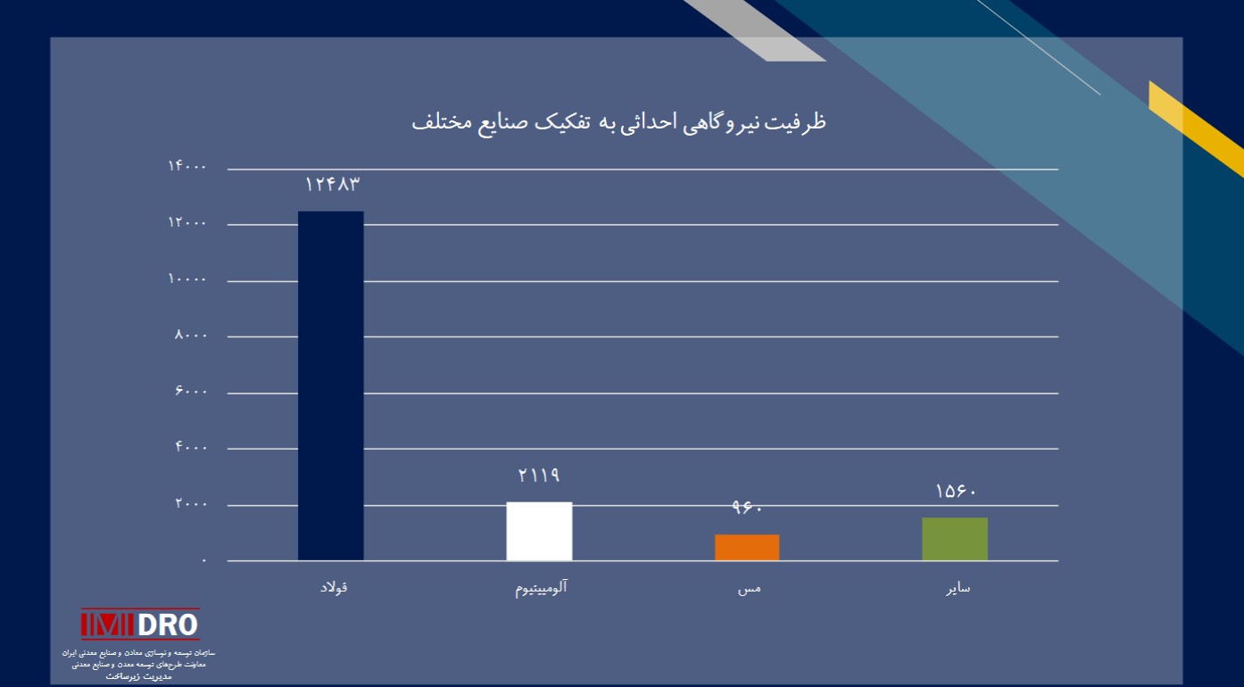 ظرفیت نیروگاه های جدید به تفکیک صنایع و معادن اعلام شد؛ سهم حوزه فولاد به 12483 مگاوات رسید