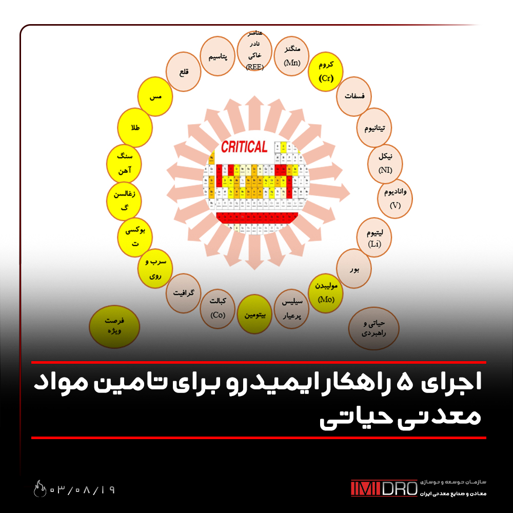 اجرای 5 راهکار ایمیدرو برای تامین مواد معدنی حیاتی