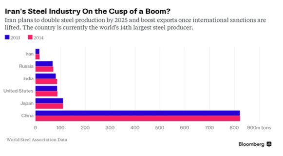 Bloomberg: Iran Seeks $29 Billion for Steel to Mining with End of Sanctions