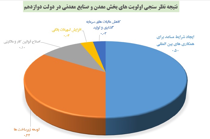 توسعه بخش معدن و صنایع معدنی ایران با جذب سرمایه گذاری خارجی