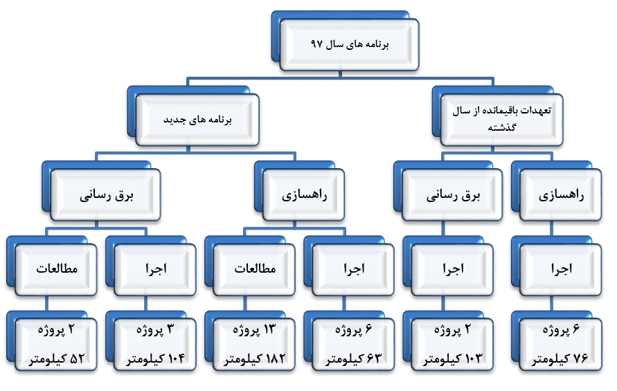 اقدامات مدیریت زیرساخت ایمیدرو در سال 96 و برنامه های امسال