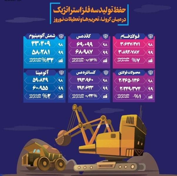 حفظ تولید سه فلز استراتژیک در میان کرونا، تحریم‌ها و تعطیلات