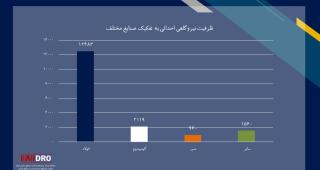 ظرفیت نیروگاه های جدید به تفکیک صنایع و معادن اعلام شد؛ سهم حوزه فولاد به 12483 مگاوات رسید