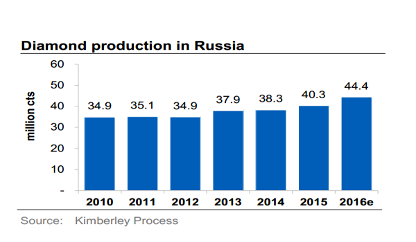 برخورداری از ذخایر غنی، روسیه را برترین کشور تولیدکننده الماس جهان کرد