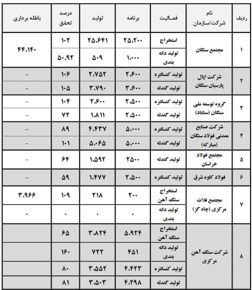 گزارش تولید معادن و صنایع مربوطه مجتمع ها تا پایان اسفند ماه 1403 - 1404.03.12