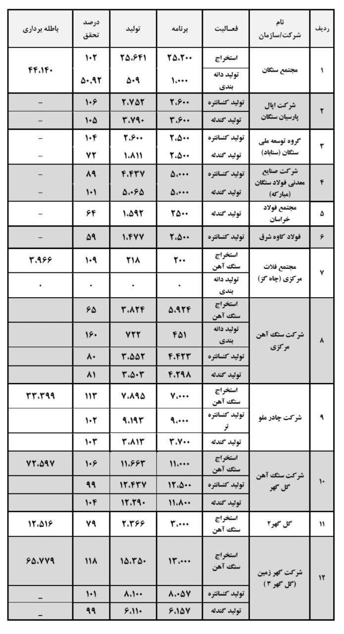 گزارش تولید معادن و صنایع مربوطه مجتمع ها تا پایان اسفند ماه 1403 - 1404.03.12