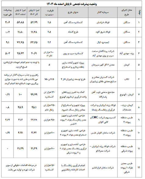 وضعیت پیشرفت تجمعی معادن و صنایع مربوطه مجتمع ها تا پایان اسفند ماه 1403 - 1404.03.12