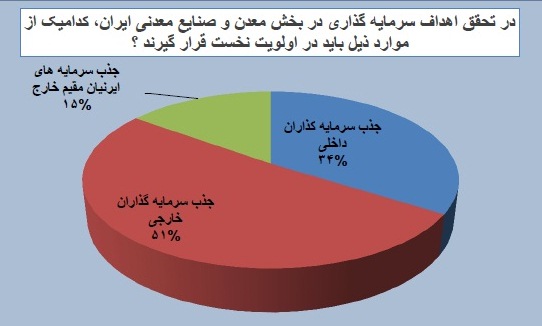 نظرسنجی ایمیدرو؛‌ »سرمایه خارجی» عامل تحقق اهداف سرمایه گذاری