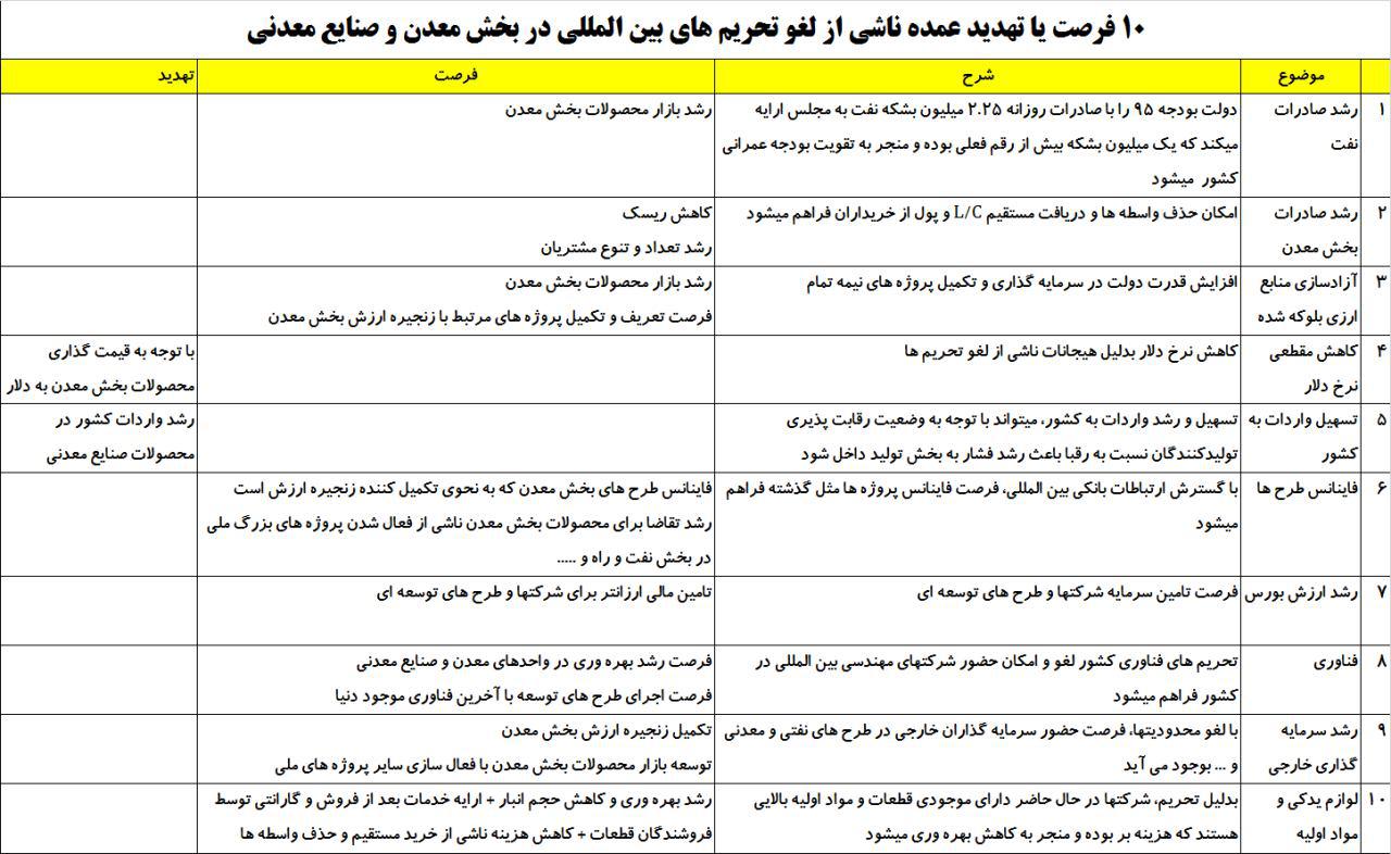 10 فرصت و تهدید پیش روی بخش معدن و صنایع معدنی 