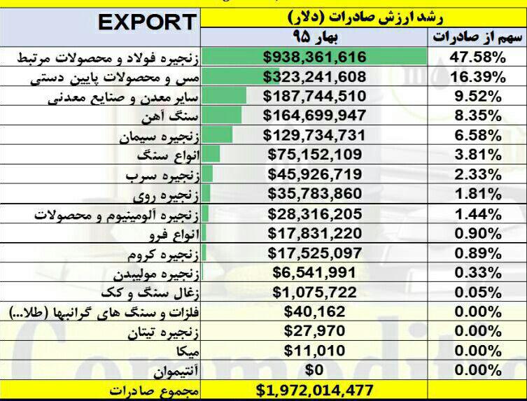 صادرات معدن و صنایع معدنی، 2.4 برابر واردات 