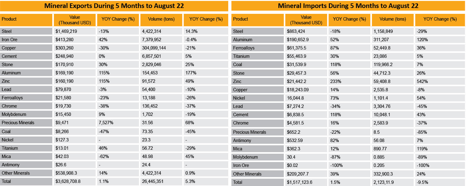 Mineral Exports Rise as Import Volume Declines