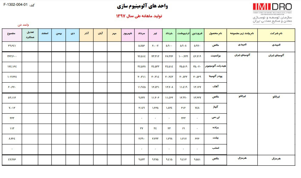 افزایش 10.3 درصدی تولید آلومینیوم