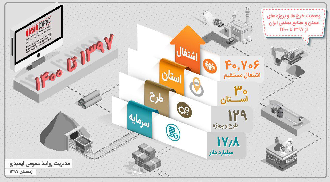 بهره برداری از ۱۲۹ طرح معدن و صنایع معدنی تا سال ۱۴۰۰/ سرمایه گذاری ۱۷.۸ میلیارد دلاری با مشارکت بخش خصوصی