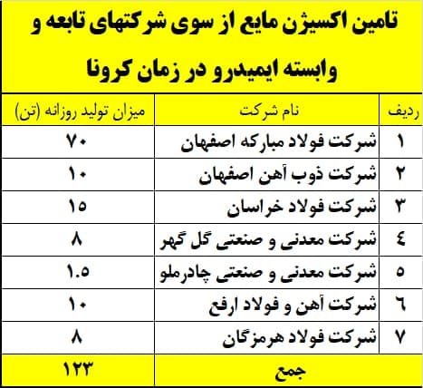 اقدامات فولادسازان تابعه و وابسته ایمیدرو در تامین اکسیژن مورد نیاز مراکز درمانی 