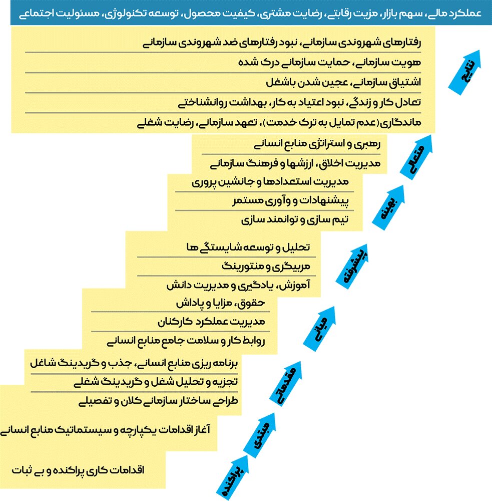 جایزه ملی مدیریت منابع انسانی توسط سازمان توسعه و نوسازی معادن و صنایع معدنی ایران 