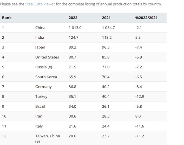 کارنامه 2022فولاد؛ افت  4.3 درصدی تولیدجهانی، افزایش 8 درصدی تولید ایران/تولید فولاد ایران از 30 میلیون تن عبور کرد/ ایران همچنان در جایگاه دهم تولید فولاد