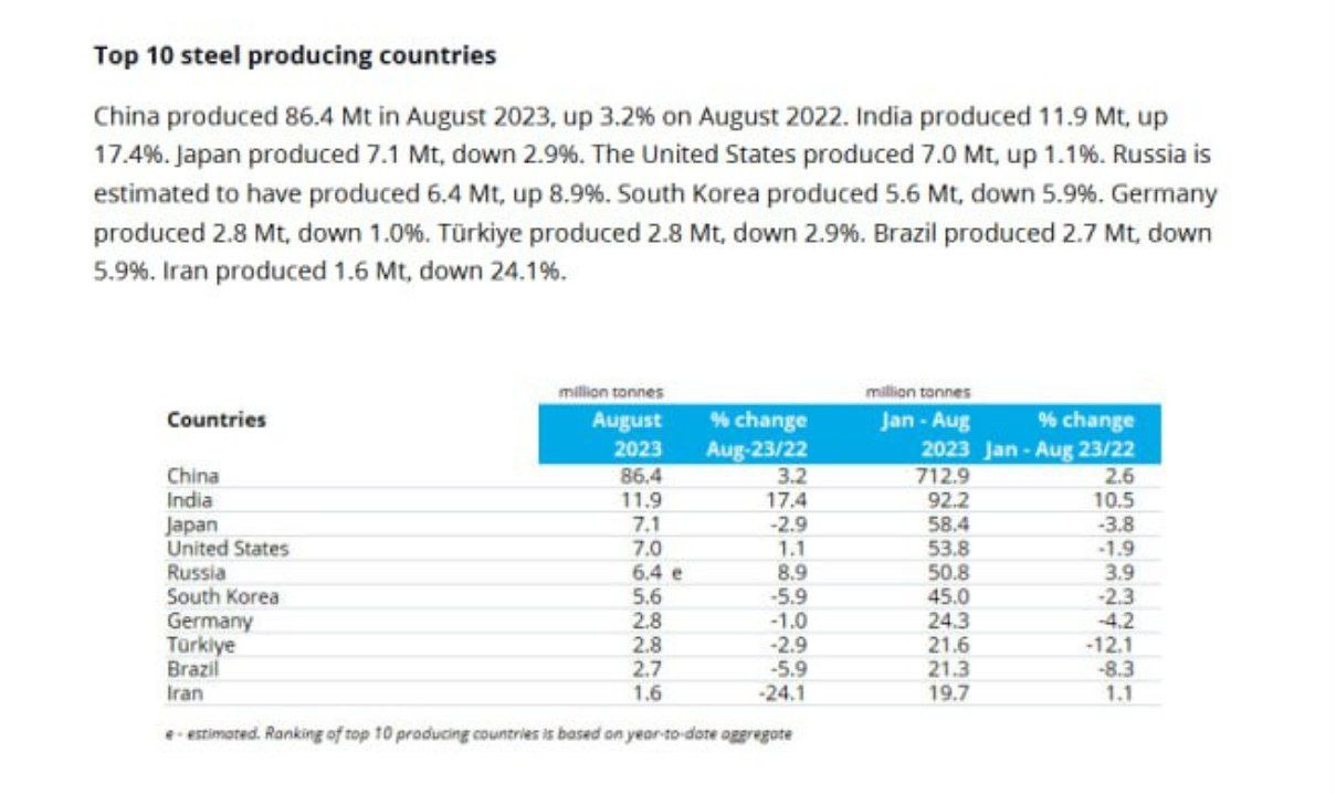 Global Crude Steel Output Passed 1.2 BT in 8 Months/Iran Produced 19.7MT 