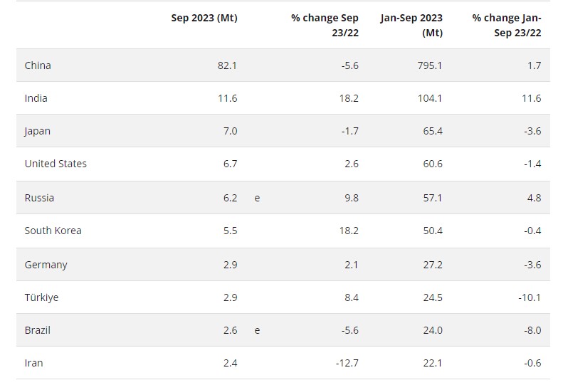 Global Crude Steel Output Stood at 1.4 BT in 9 Months On Year/Iran Produced 22.1MT