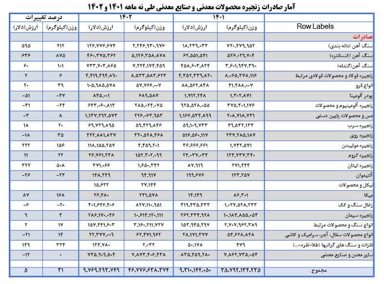 عبور ارزش صادرات معدن و صنایع معدنی از 9 میلیارد دلار