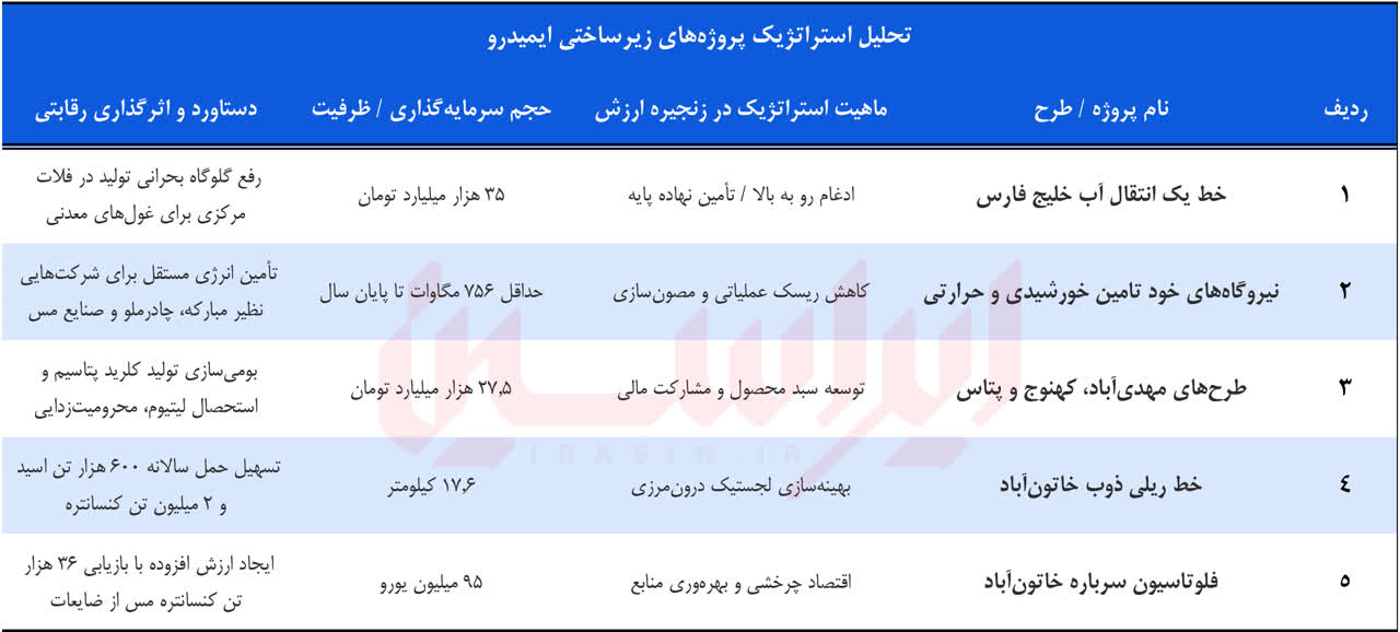 چگونه ایمیدرو بحران انرژی را به فرصت تبدیل می&zwnj;کند؟