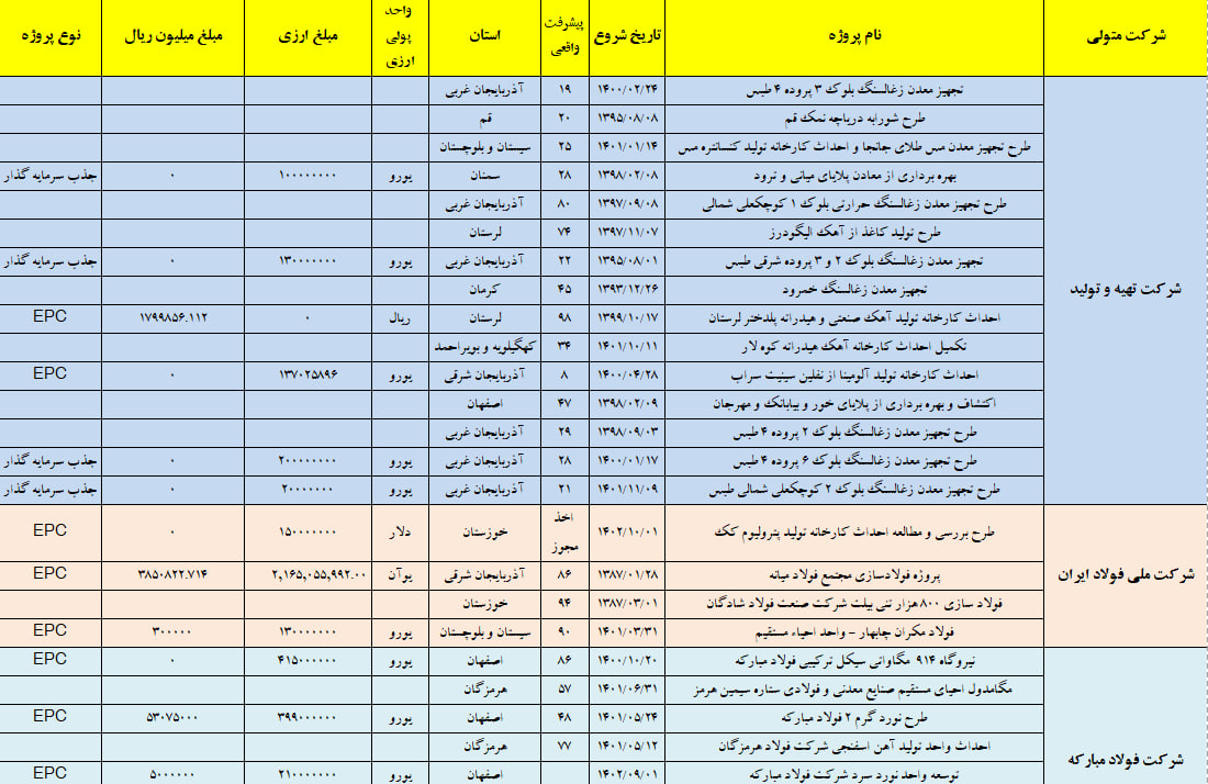 لیست پروژه های شرکت های تابع ایمیدرو  1404.07.14