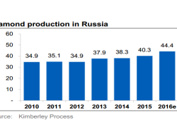 برخورداری از ذخایر غنی، روسیه را برترین کشور تولیدکننده الماس جهان کرد