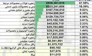 صادرات معدن و صنایع معدنی، 2.4 برابر واردات 