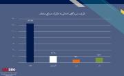 ظرفیت نیروگاه های جدید به تفکیک صنایع و معادن اعلام شد؛ سهم حوزه فولاد به 12483 مگاوات رسید