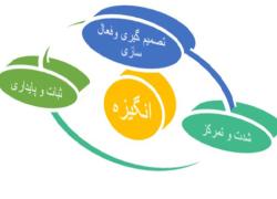 اهمیت استقرار و استمرار نظام انگیزشی در مدیریت صنعتی سازمانی در راستای افزایش بهره‌وری، حفظ و ارتقاء سیستم از مرحله طراحی یک سیستم تا مرحله بلوغ