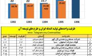 ظرفیت تولید گندله سنگ آهن 45درصد افزایش یافت