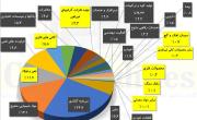 سهم معدنی و صنایع معدنی از ارزش بورس، به مرز 25درصد رسید / معدن و صنایع معدنی، جایگاه دوم سرمایه گذاری بورس را تصاحب کرد