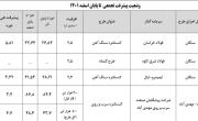 جدیدترین گزارش پیشرفت طرح های توسعه معادن بر روی پورتال ایمیدرو