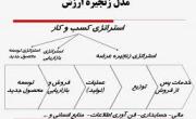 برنامه هاي ايميدرو براي ارتقاي بهره وري و تقويت زنجيره ارزش در بخش معدن و صنايع معدني